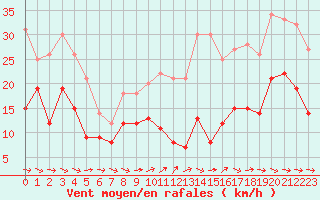 Courbe de la force du vent pour Angoulme - Brie Champniers (16)