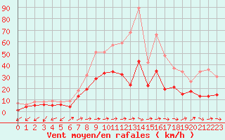 Courbe de la force du vent pour Waldmunchen