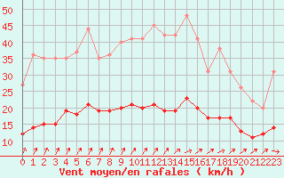 Courbe de la force du vent pour Mont-de-Marsan (40)