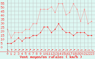 Courbe de la force du vent pour Regensburg