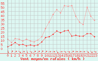 Courbe de la force du vent pour Mende - Chabrits (48)
