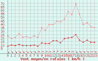 Courbe de la force du vent pour Kleiner Feldberg / Taunus