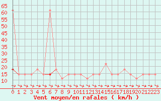 Courbe de la force du vent pour Wien Mariabrunn