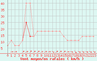 Courbe de la force du vent pour Tusimice