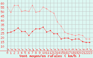 Courbe de la force du vent pour Zinnwald-Georgenfeld