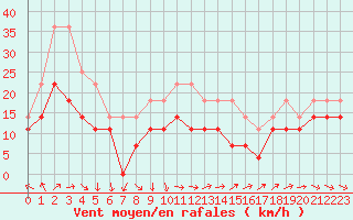 Courbe de la force du vent pour Tarnaveni