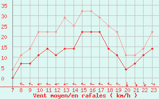 Courbe de la force du vent pour Envalira (And)