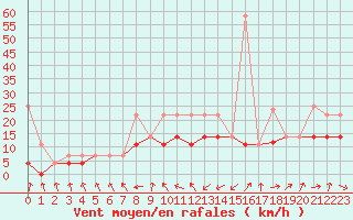 Courbe de la force du vent pour Virrat Aijanneva