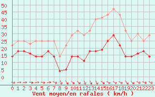 Courbe de la force du vent pour Puerto de San Isidro
