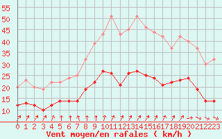 Courbe de la force du vent pour Belm