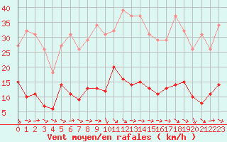 Courbe de la force du vent pour Grasque (13)