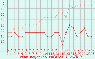 Courbe de la force du vent pour Spa - La Sauvenire (Be)