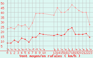 Courbe de la force du vent pour Grasque (13)