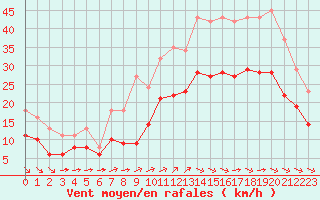 Courbe de la force du vent pour Montroy (17)