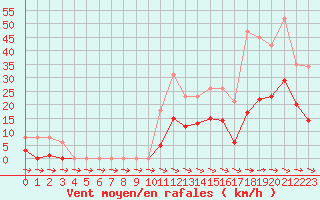 Courbe de la force du vent pour Mazres Le Massuet (09)