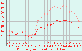 Courbe de la force du vent pour Abbeville (80)