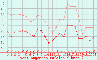 Courbe de la force du vent pour Cap Ferret (33)