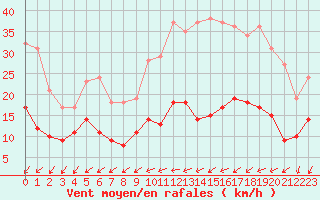 Courbe de la force du vent pour Vannes-Sn (56)