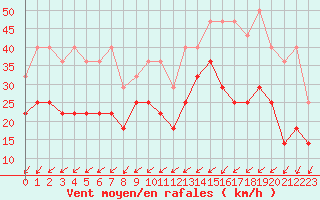 Courbe de la force du vent pour Charleroi (Be)