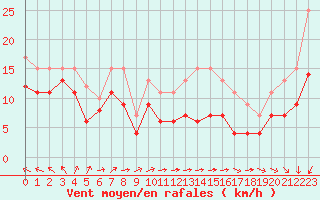 Courbe de la force du vent pour Mont-Saint-Vincent (71)