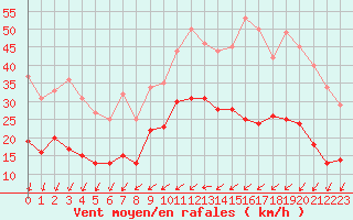 Courbe de la force du vent pour Saint-Nazaire (44)