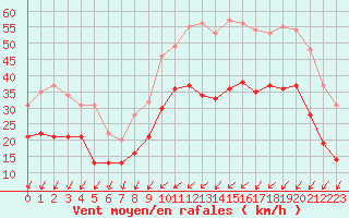 Courbe de la force du vent pour Cognac (16)