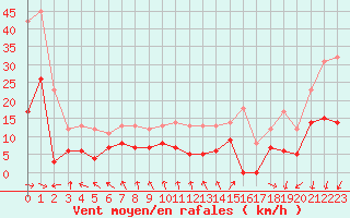 Courbe de la force du vent pour Biscarrosse (40)