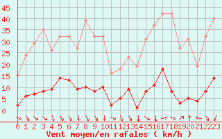 Courbe de la force du vent pour Malbosc (07)