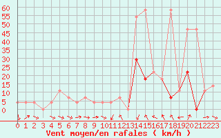 Courbe de la force du vent pour Innsbruck