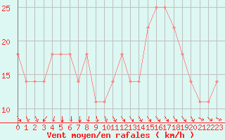 Courbe de la force du vent pour Porvoo Kilpilahti