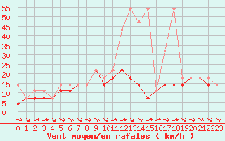 Courbe de la force du vent pour Krosno