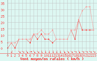 Courbe de la force du vent pour Swinoujscie
