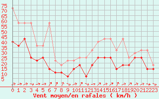 Courbe de la force du vent pour Feldberg-Schwarzwald (All)