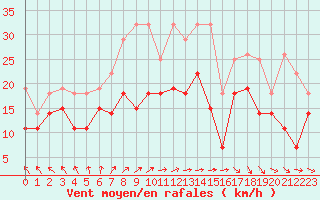 Courbe de la force du vent pour Bauska