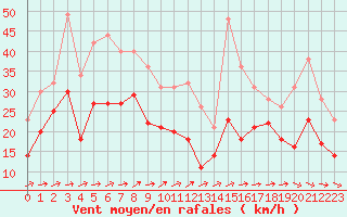 Courbe de la force du vent pour Pointe de Chassiron (17)