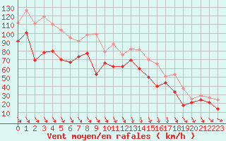 Courbe de la force du vent pour Cap Bar (66)