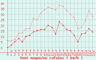 Courbe de la force du vent pour Quimper (29)