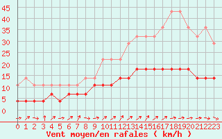 Courbe de la force du vent pour Spa - La Sauvenire (Be)