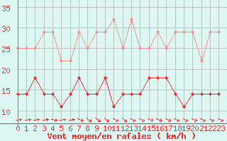 Courbe de la force du vent pour Lige Bierset (Be)