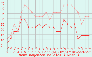 Courbe de la force du vent pour Vf. Omu