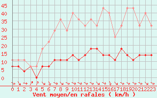Courbe de la force du vent pour Sopron