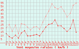 Courbe de la force du vent pour Salon-de-Provence (13)