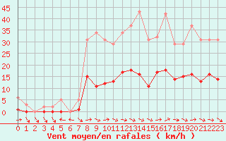 Courbe de la force du vent pour Narbonne-Ouest (11)