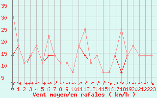 Courbe de la force du vent pour Vadso
