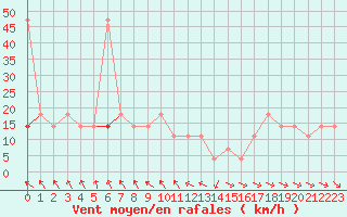 Courbe de la force du vent pour Obertauern