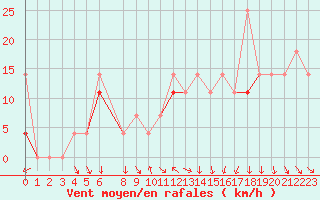 Courbe de la force du vent pour Hjerkinn Ii