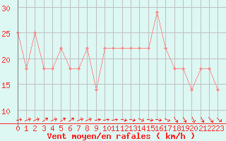 Courbe de la force du vent pour le bateau DBFH