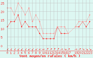Courbe de la force du vent pour Rodkallen