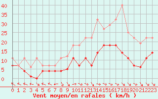 Courbe de la force du vent pour Cazalla de la Sierra