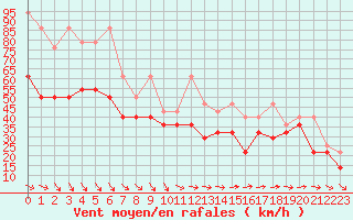 Courbe de la force du vent pour Brocken